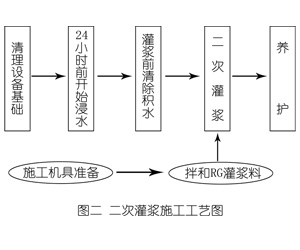 南关灌浆料施工工艺—文字完整版